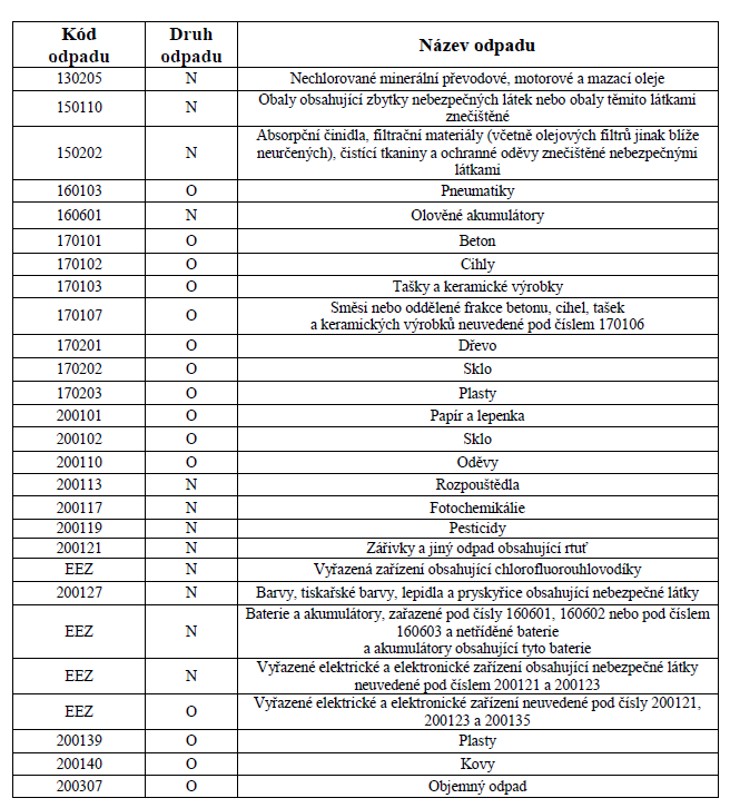 Tabulka odpadů